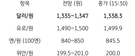 금일 주요 환율 전망