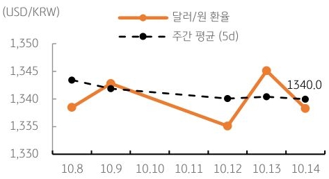 달러/원 환율 주간 추이