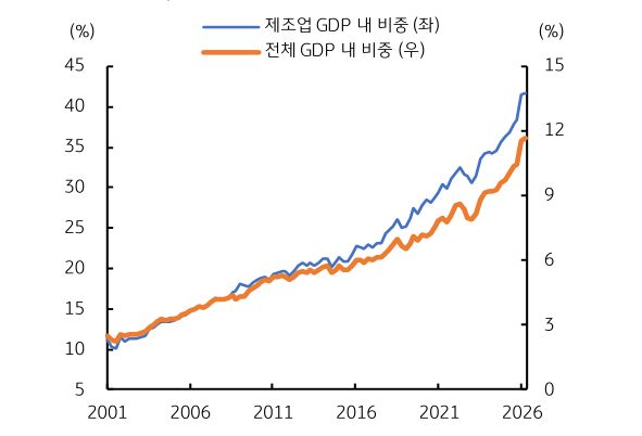 2001년부터 2026년까지 '제조업 GDP' 내 비중 및 전체 GDP 내 비중 추이를 그래프로 정리했다.