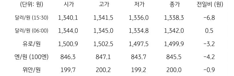 국내 외환 시장 동향