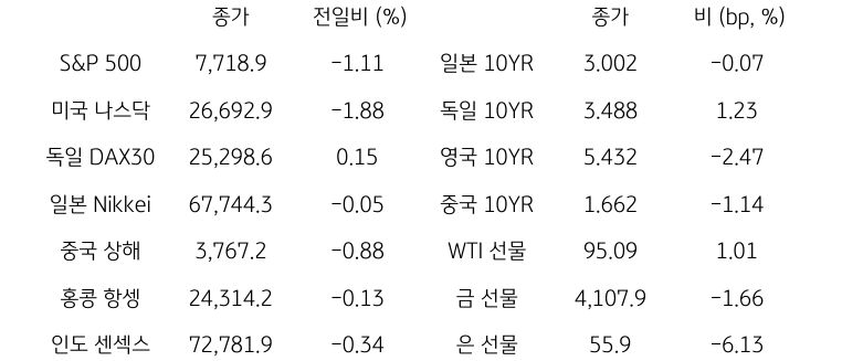글로벌 금융시장 동향