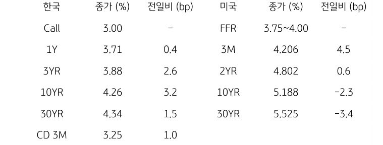 한국과 미국 채권 금리 동향