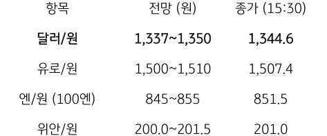 금일 주요 환율 전망