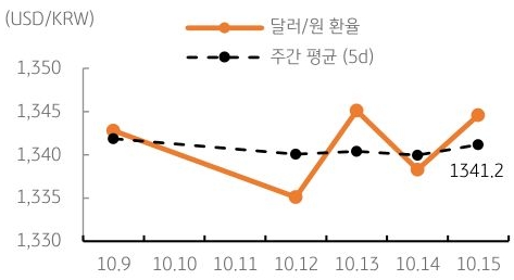 달러/원 환율 주간 추이