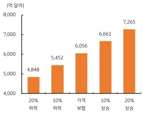 2027년 '반도체 수출액' 추정치를 가격 시나리오별, 20%하락, 10%하락, 가격보합, 10%상승, 20%상승으로 구분하여 그래프로 정리했다.