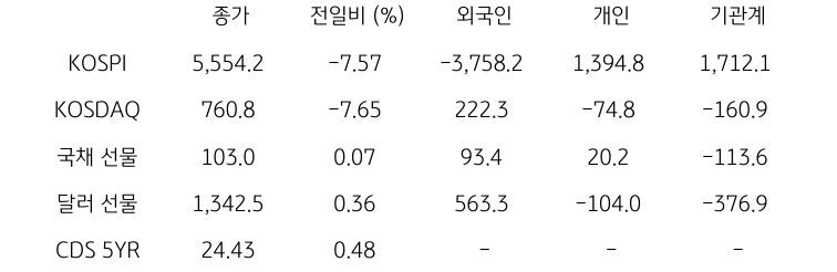 국내 금융시장 및 시장별 수급 동향