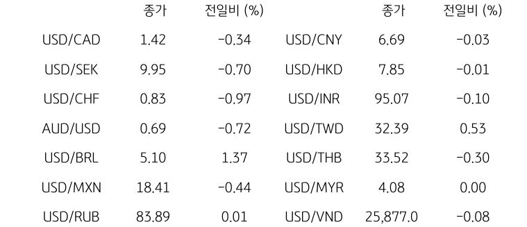 글로벌 주요 통화 동향
