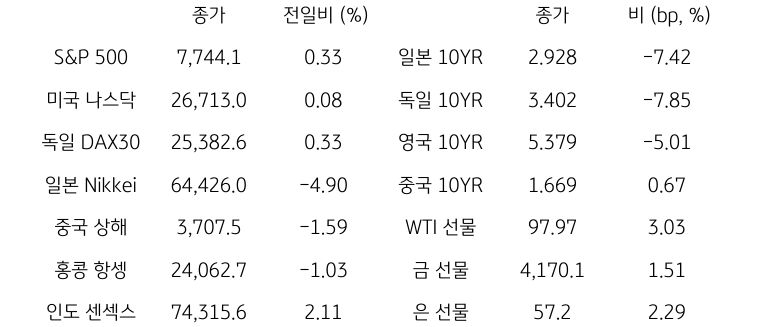 글로벌 금융시장 동향