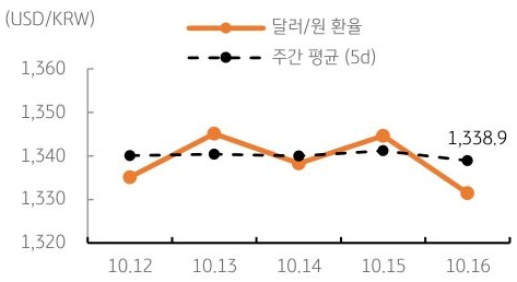 달러/원 환율 주간 추이