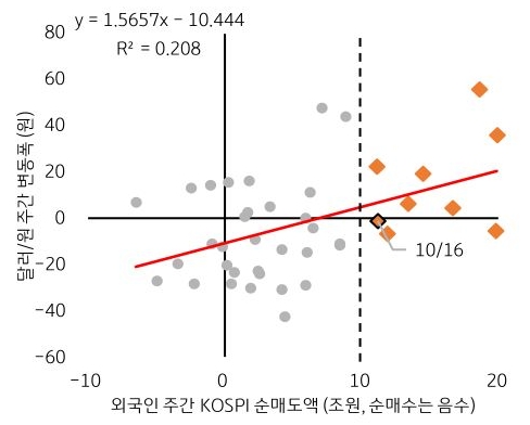 KOSPI 외국인 순매도 및 '달러/원' 변동폭과의 관계를 그래프를 통해 정리했다.