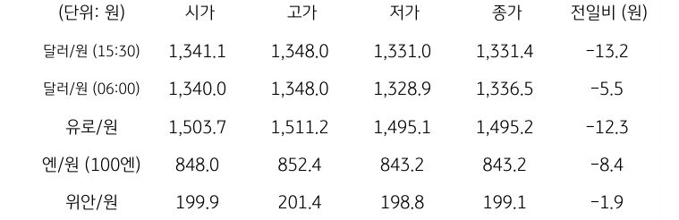 국내 외환 시장 동향