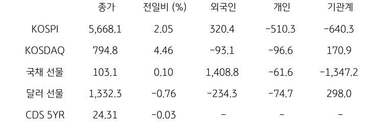 국내 금융시장 및 시장별 수급 동향