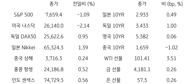 글로벌 금융시장 동향