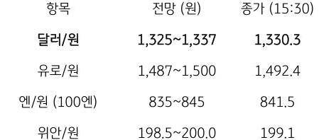 금일 주요 환율 전망