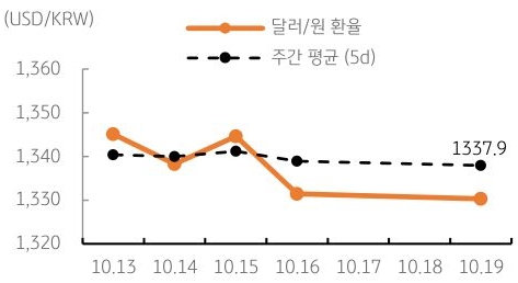 달러/원 환율 주간 추이
