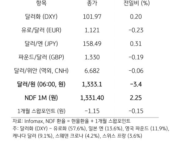 주요 통화 전일 동향