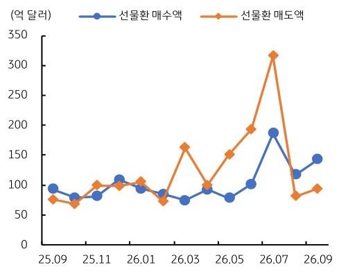 2025년 9월부터 2026년 9월까지 국내 기업 '선물환' 매수액 및 선물환 매도액 추이를 그래프로 정리했다.