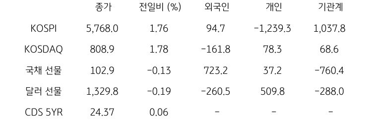 국내 금융시장 및 시장별 수급 동향