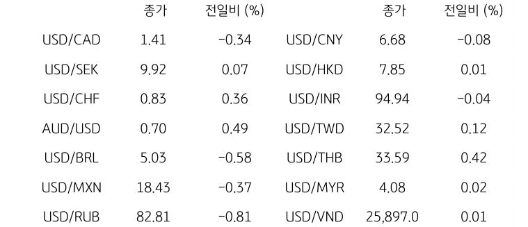 글로벌 주요 통화 동향