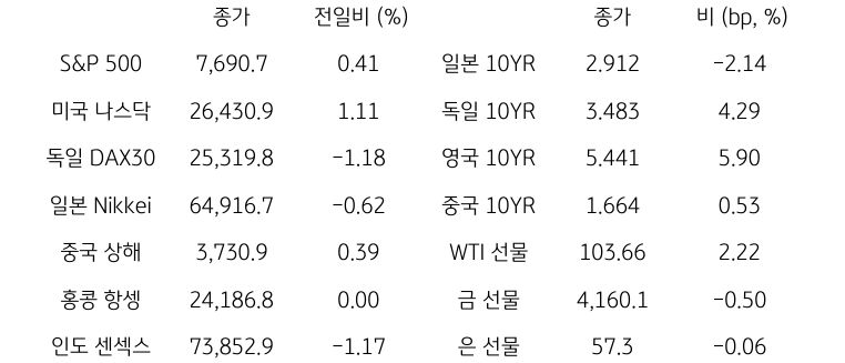 글로벌 금융시장 동향