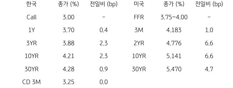 한국과 미국 채권 금리 동향
