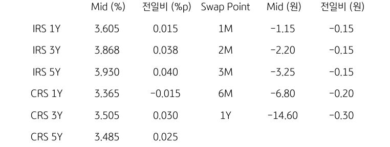 IRS/CRS 및 Swap Point