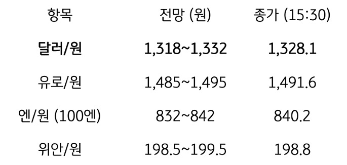 금일 주요 환율 전망