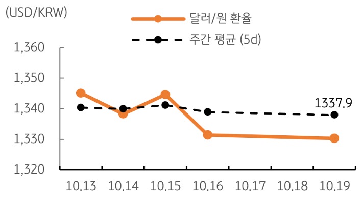 달러/원 환율 주간 추이