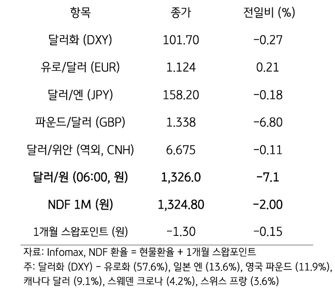 주요 통화 전일 동향