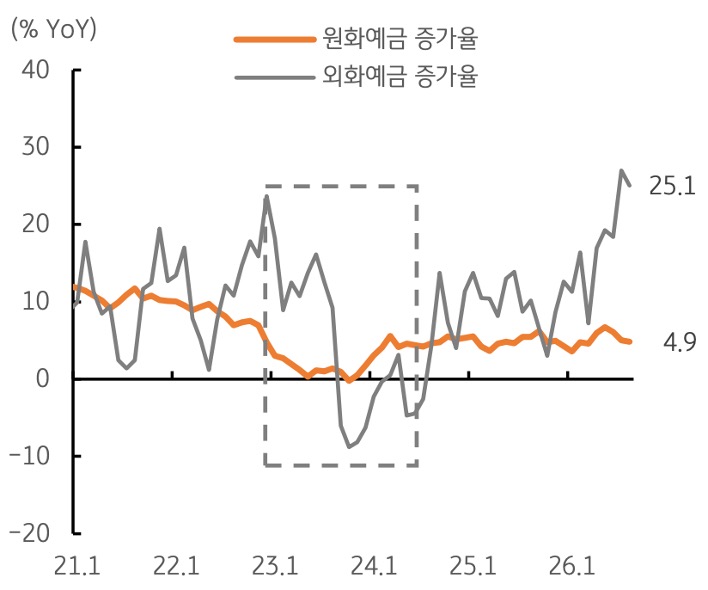2021년 1월부터 2026년 1월까지 '원화예금' 증가율 및 외화예금 증가율 추이를 그래프로 정리했다.