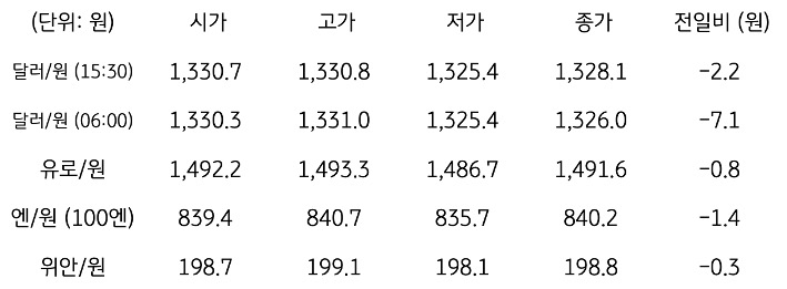 국내 외환 시장 동향