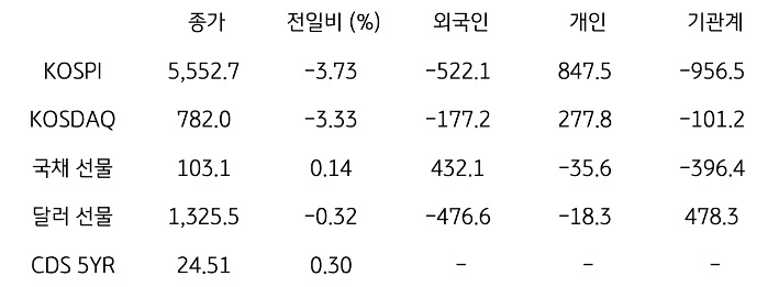 국내 금융시장 및 시장별 수급 동향