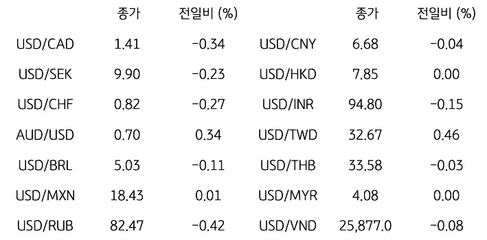 글로벌 주요 통화 동향