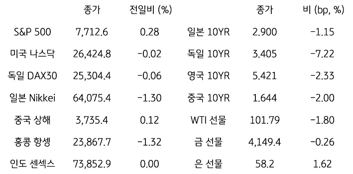 글로벌 금융시장 동향