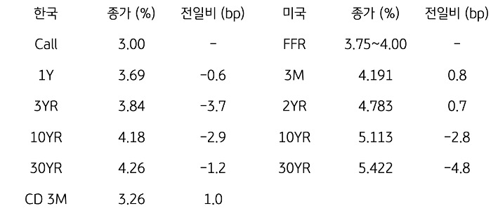 한국과 미국 채권 금리 동향