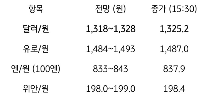 금일 주요 환율 전망
