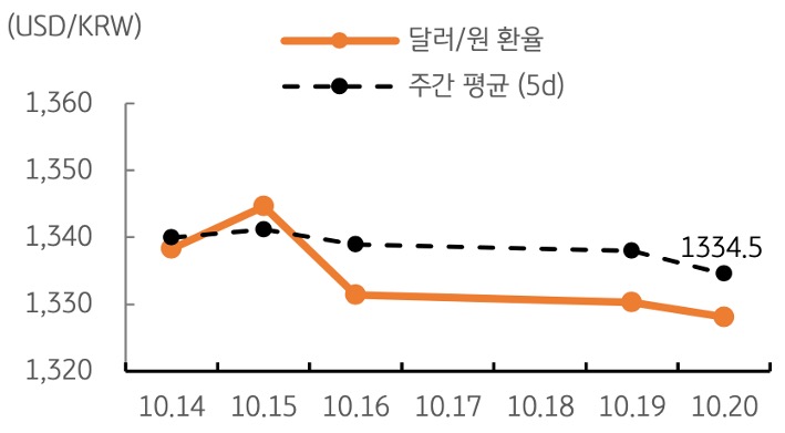 달러/원 환율 주간 추이