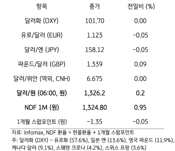 주요 통화 전일 동향