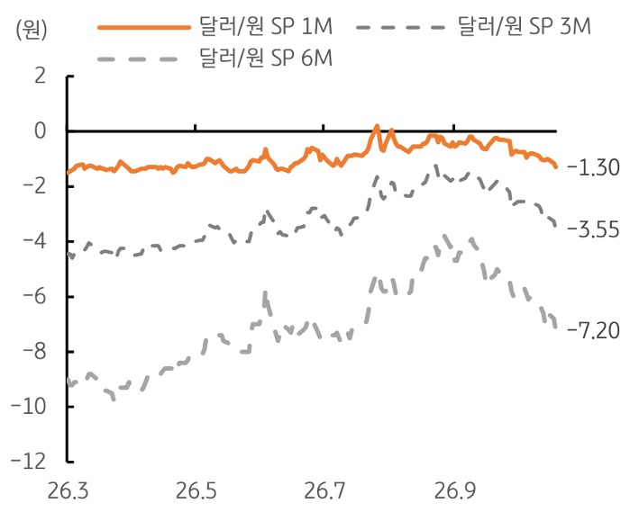 2026년 3월부터 2026년 9월까지 '달러/원' SP 1M, 달러/원 SP 3M, 달러/원 SP 6M 추이를 그래프로 정리했다.
