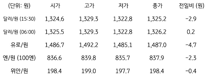 국내 외환 시장 동향