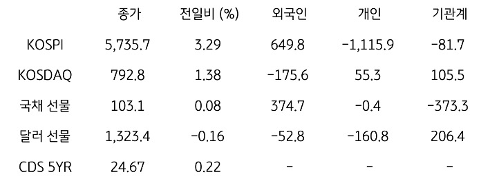 국내 금융시장 및 시장별 수급 동향