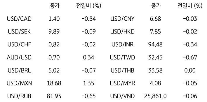 글로벌 주요 통화 동향