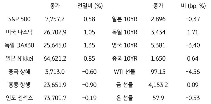 글로벌 금융시장 동향