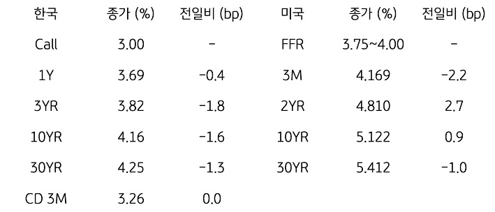 한국과 미국 채권 금리 동향