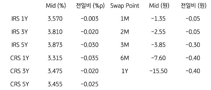 IRS/CRS 및 Swap Point
