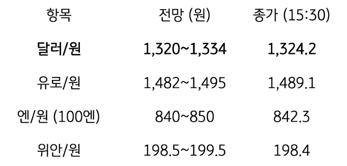 금일 주요 환율 전망
