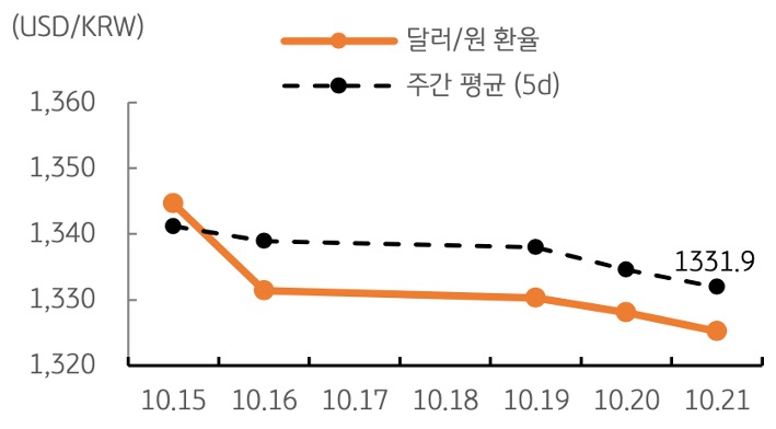 달러/원 환율 주간 추이