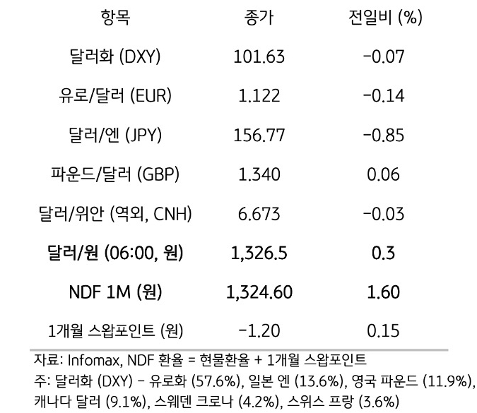 주요 통화 전일 동향