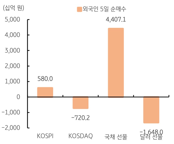 KOSPI, KOSDAQ, 국채 선물, 달러 선물을 기준으로 '외국인 5일 순매수'를 그래프로 정리했다.