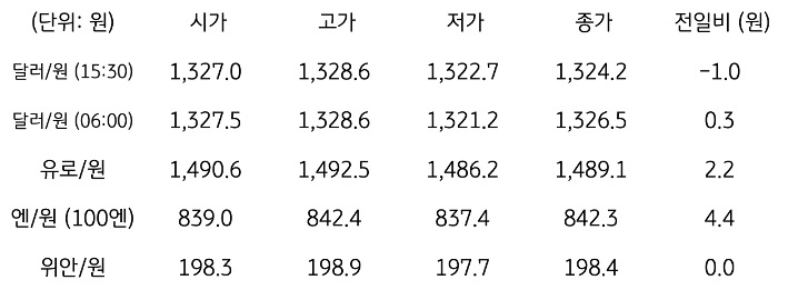 국내 외환 시장 동향